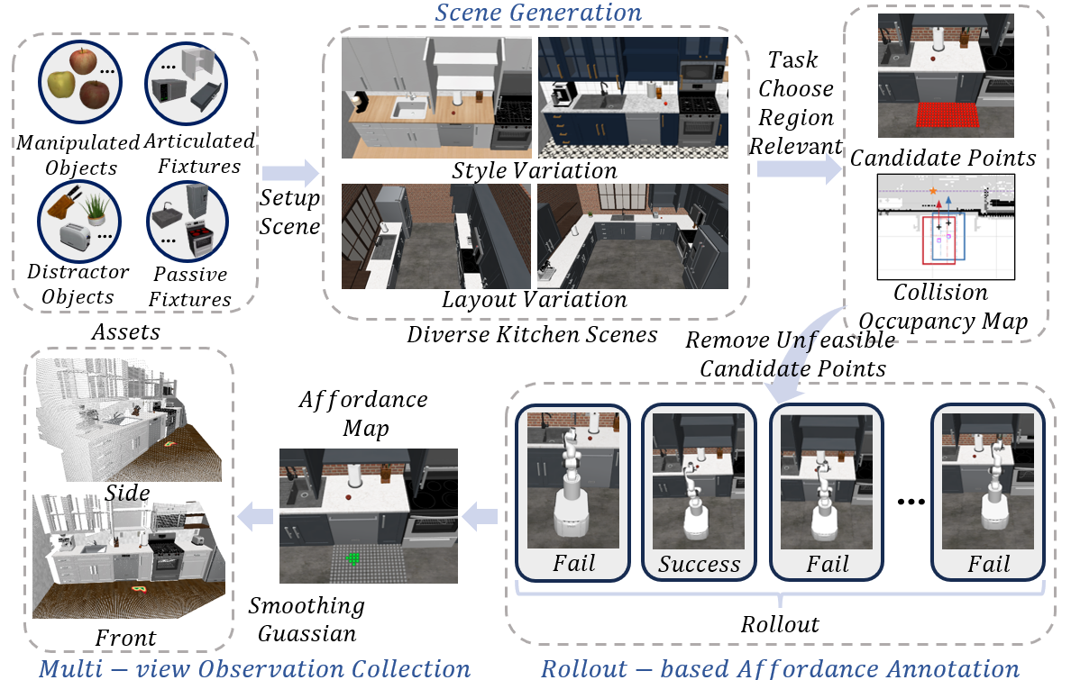 FloAff-Kitchen dataset generation overview